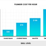 Chart showing plumber cost per hour