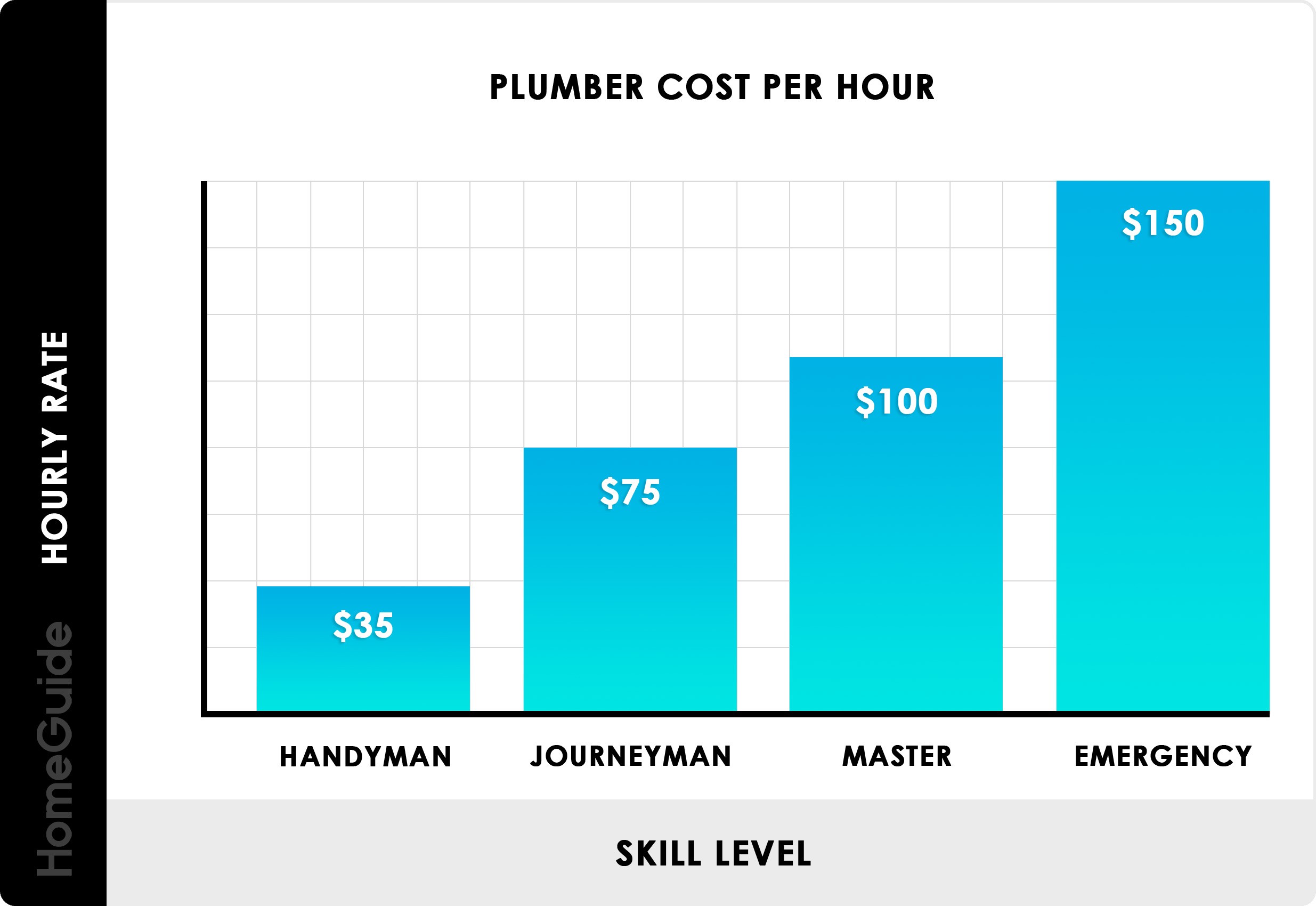 Chart showing plumber cost per hour