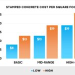 Stamped concrete cost per square foot - Chart