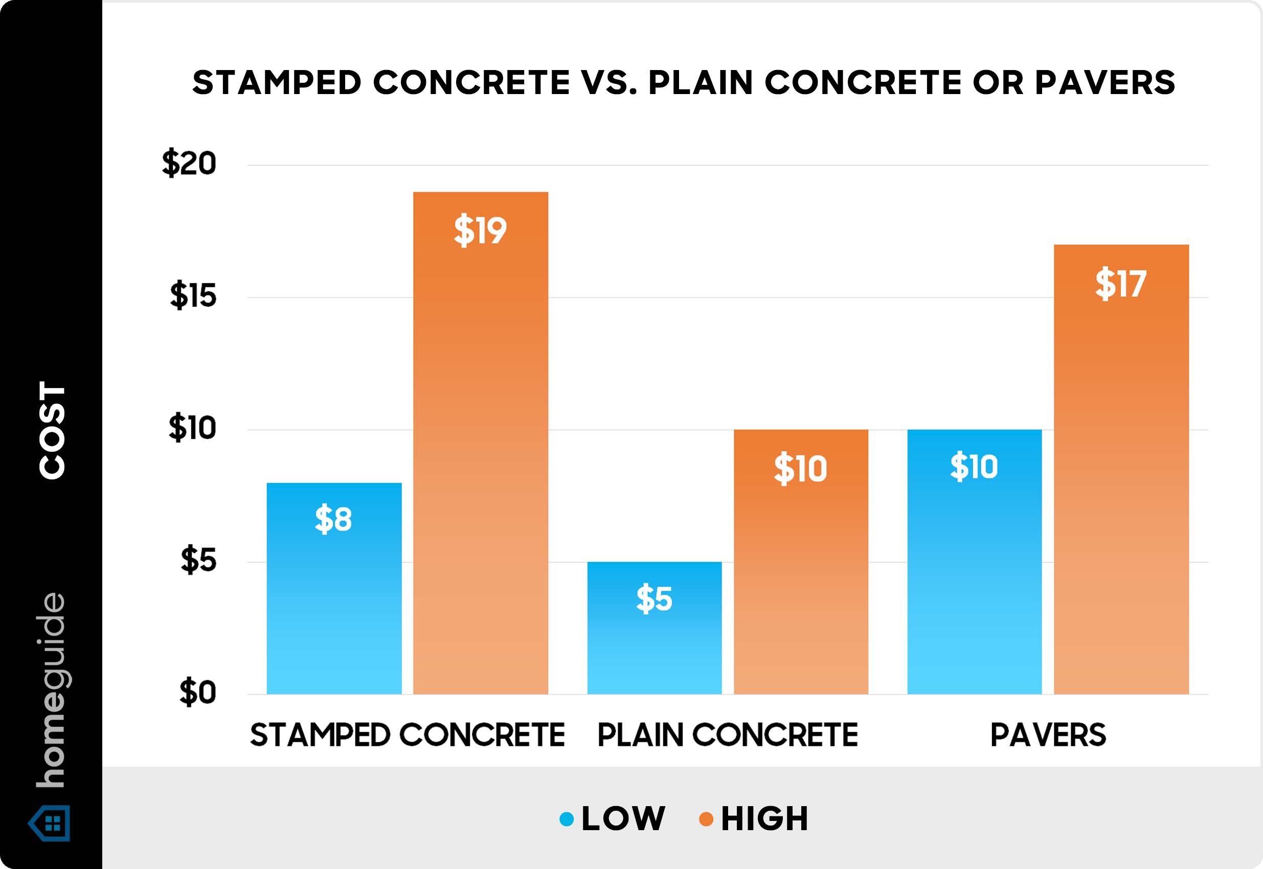 Stamped concrete vs. plain concrete or pavers cost per square foot - Chart