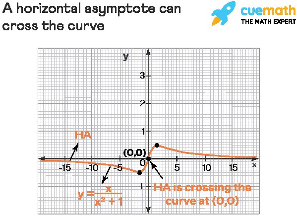 Can a horizontal asymptote (HA) cross the curve?