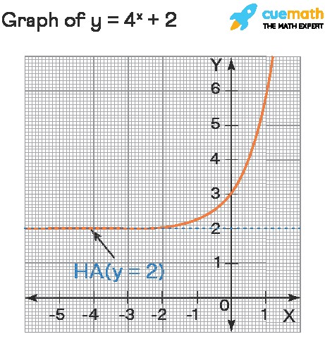 Horizontal asymptote of exponential function example