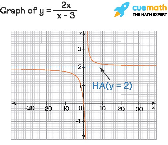 Horizontal asymptote of rational function example