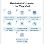 Fixed-Week Contracts: How They Work infographic