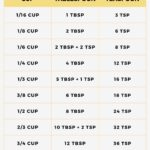 Teaspoons to tablespoons conversion table