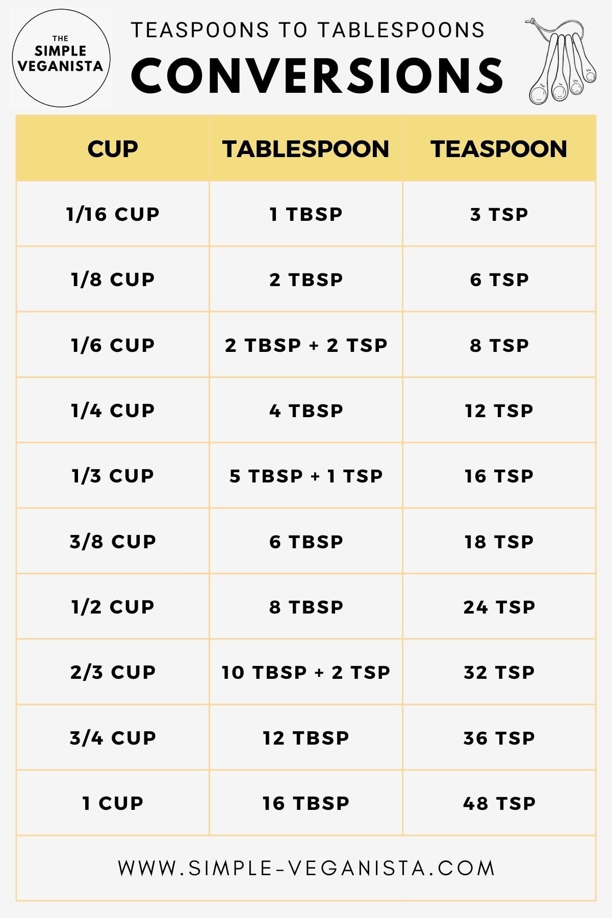 Teaspoons to tablespoons conversion table