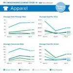 how much does google ads cost - impact of COVID on cost per click