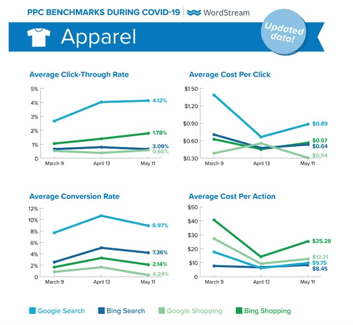 how much does google ads cost - impact of COVID on cost per click