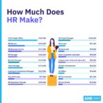 Salaries for various HR roles including Chief People Officer, HR Director, and HR Manager, with figures ranging from ,000 to 3,000.