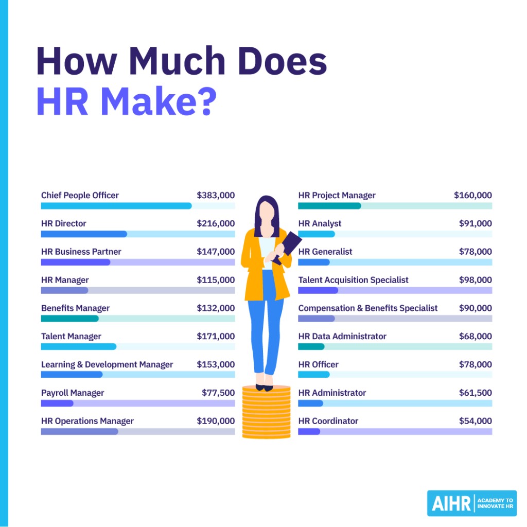 Salaries for various HR roles including Chief People Officer, HR Director, and HR Manager, with figures ranging from ,000 to 3,000.
