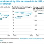 Average Household Electricity Bill