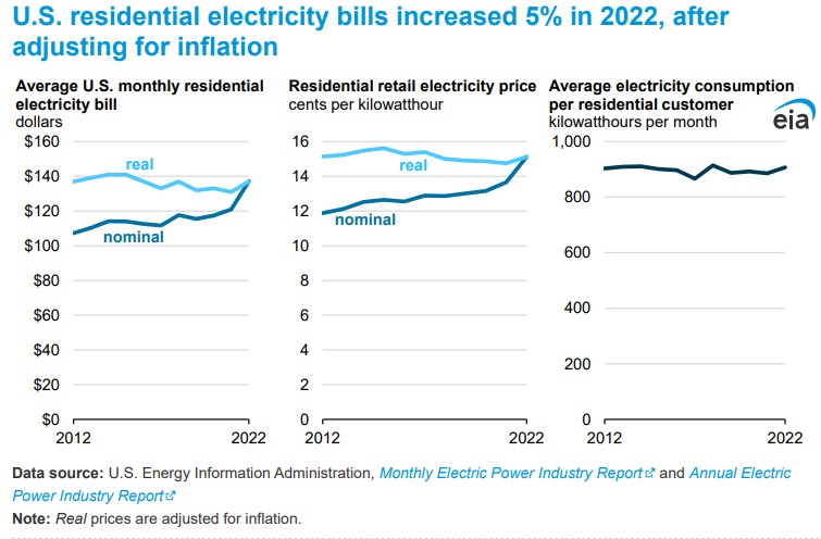 Average Household Electricity Bill
