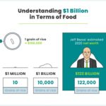 Visualizing Food Quantities Representing a Billion Dollars