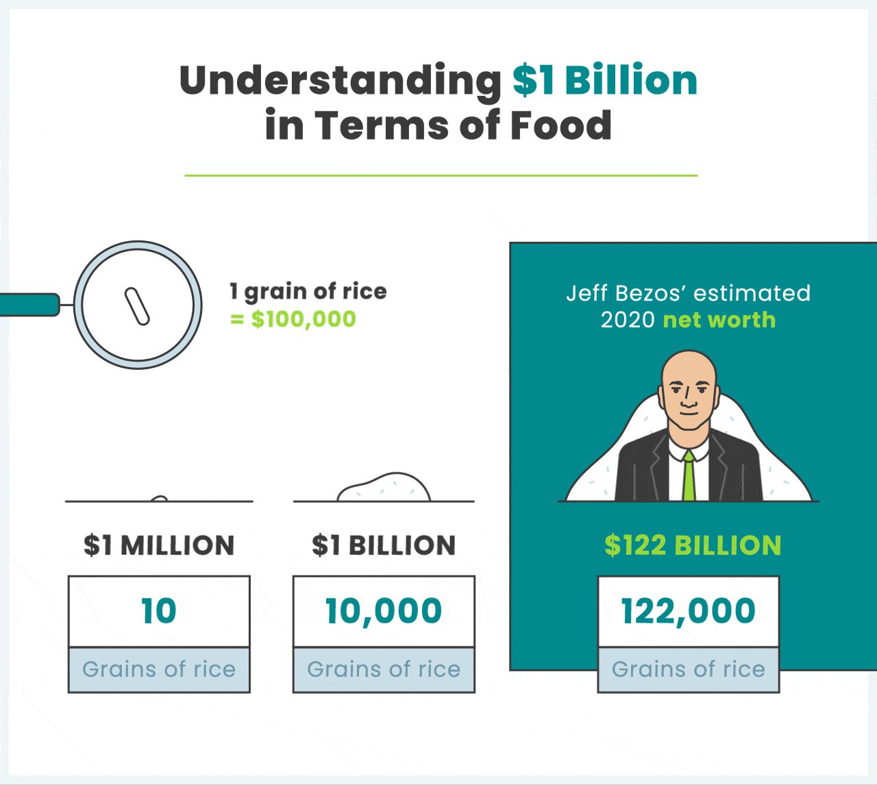 Visualizing Food Quantities Representing a Billion Dollars