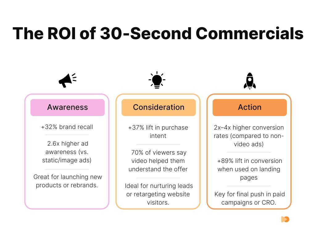 Infographics about The ROI of 30-Second Commercials