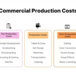 Infographics about Commercial Production Cost