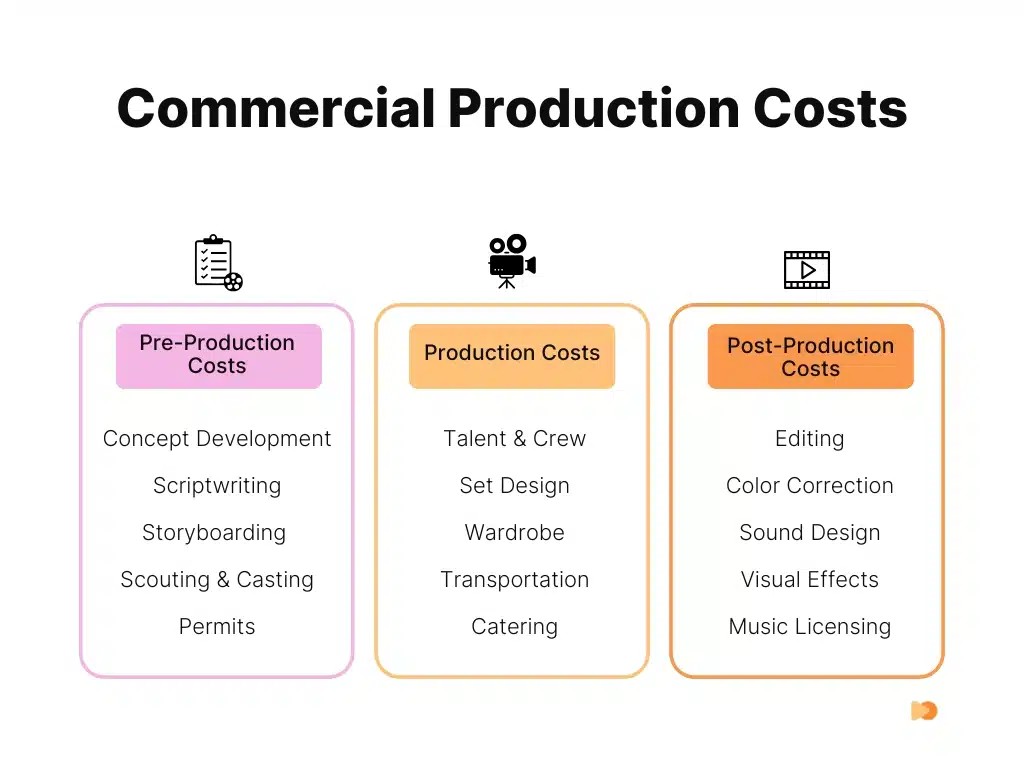 Infographics about Commercial Production Cost