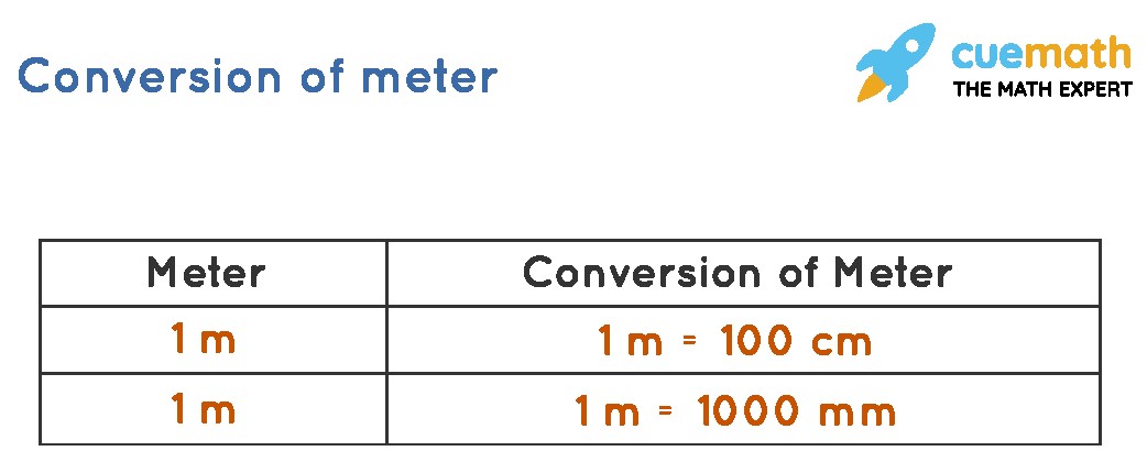 Converting meter into centimeters and millimeters