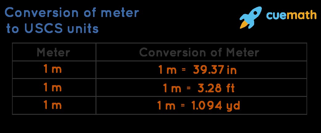 Converting meter into inches, feet and yards