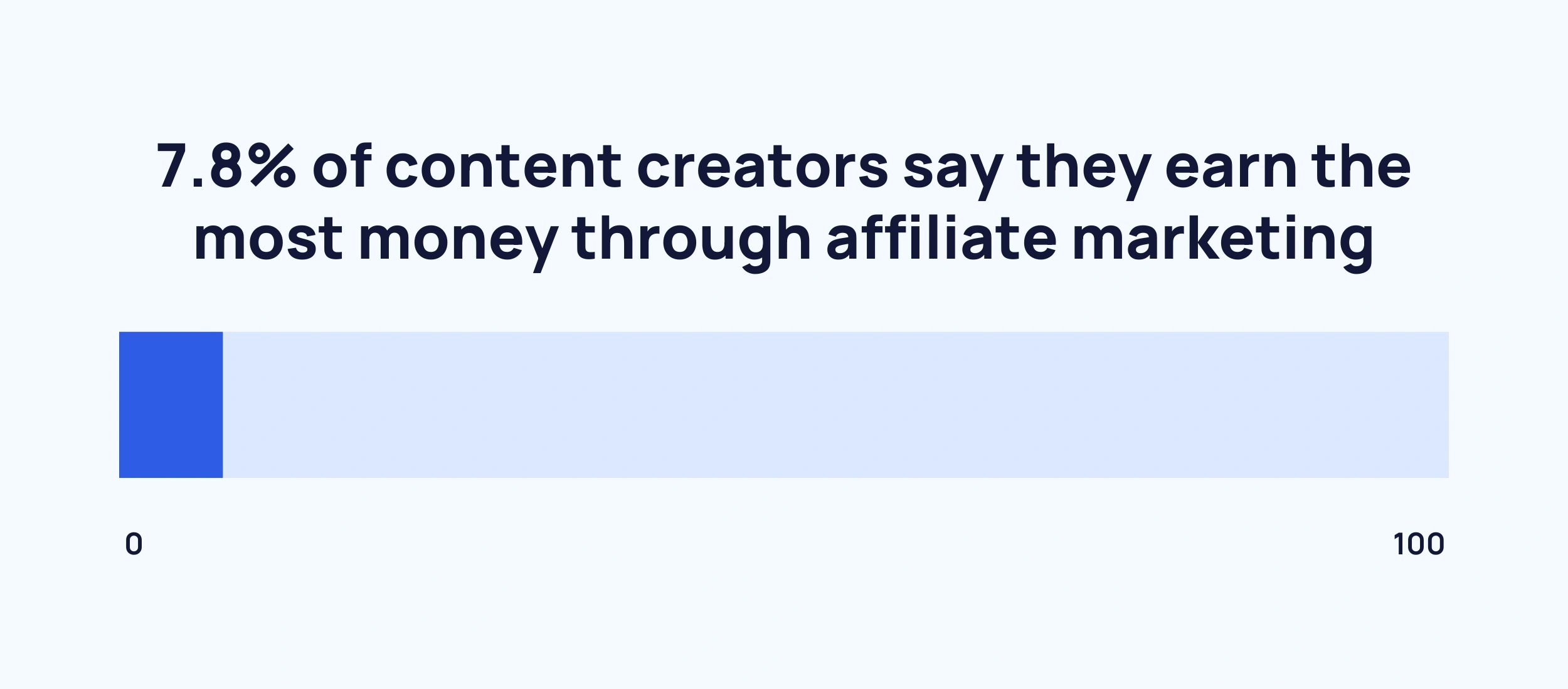 Percentage of content creators earning most money through affiliate marketing