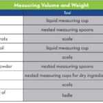 Measuring Volume and Weight