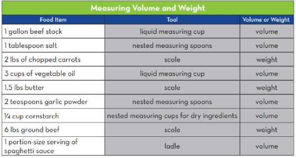 Measuring Volume and Weight