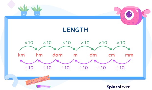 Chart showing conversions of meters to millimeters, centimeters, inches, yards, and feet, providing quick reference values