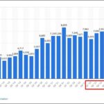 bar graph from Statista showing gross revenues in million US dollars from Q4 2018 to Q1 2024, red box around Q1 23 - Q1 24