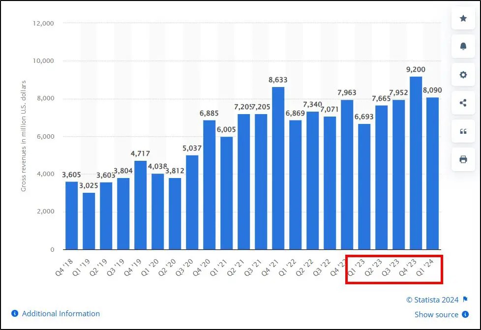 bar graph from Statista showing gross revenues in million US dollars from Q4 2018 to Q1 2024, red box around Q1 23 - Q1 24