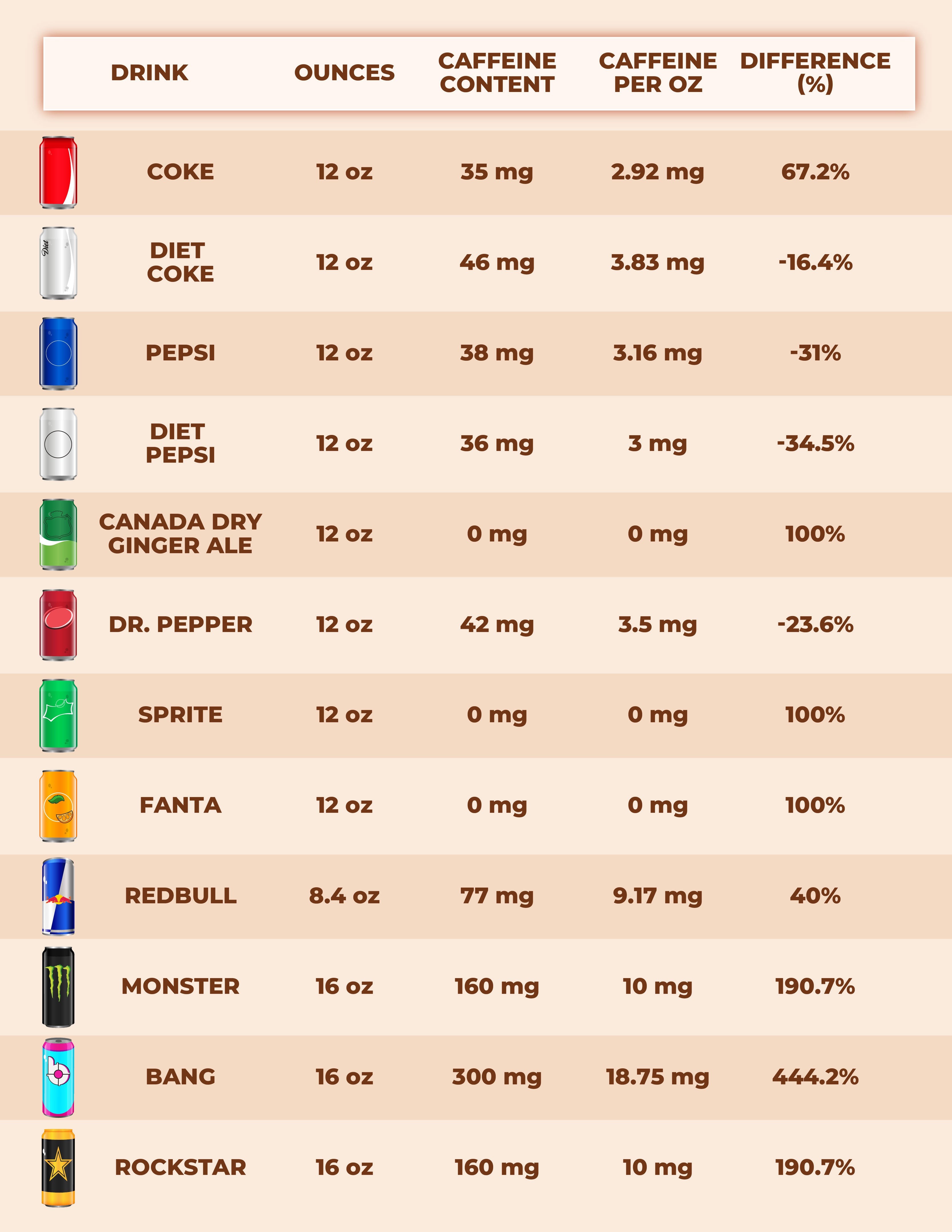 Comparison table of mountain dew against other caffeinated energy drinks.