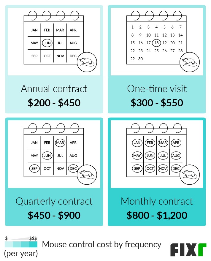 Average Cost of a Yearly Contract, One-Time Visit, Quarterly Contract, and Monthly Contract for Mice Control (mobile)