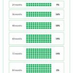 Illustration showing auto loan term lengths and their popularity