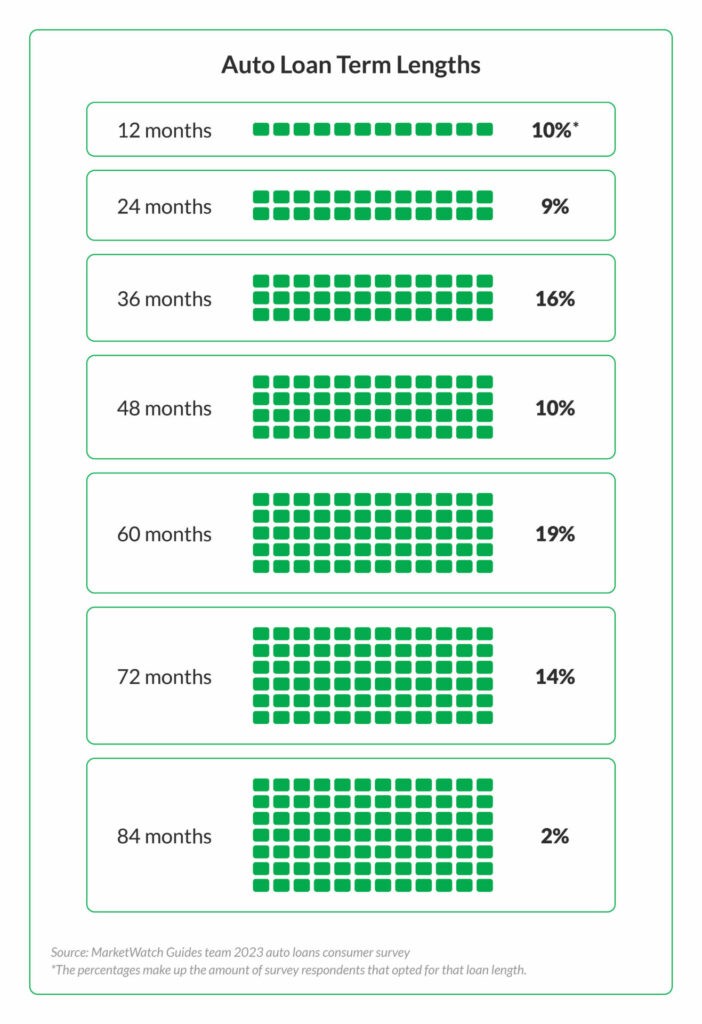 Illustration showing auto loan term lengths and their popularity