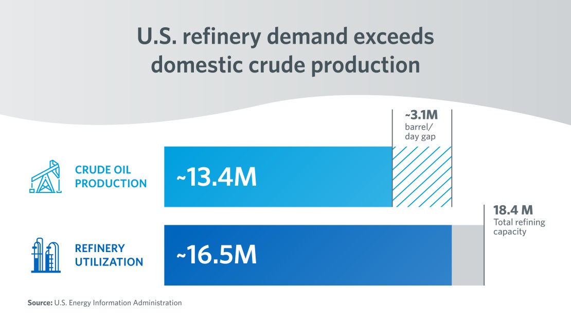Crude oil tanker at sea, representing the global trade and the complexities of energy security