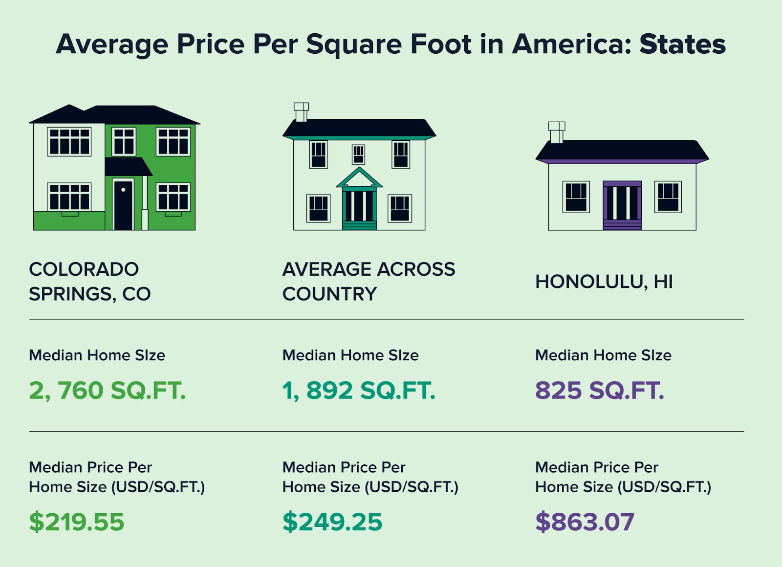 Average Price Per Square Foot