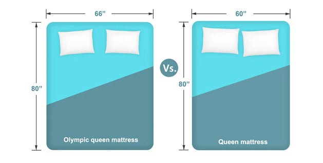 Olympic Queen vs. Queen Mattress Sizes