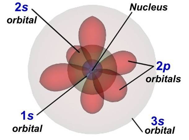 Orbitals