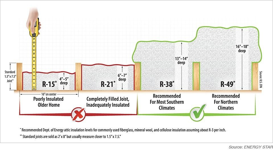Fiberglass insulation in attic