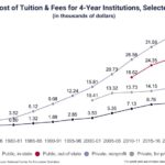 Line Graph: Annual Cost of Tuition & Fees for 4-Year Institutions, Selected Years, in thousands of dollars, from the 1970-71 academic year (0.39 for Public, in-state tuition and 1.71 for Private, nonprofit tuition) to 2022-23 (9.75 for Public, in-state, 15.87 for Private, for-profit, 28.39 for Public, out-of-state, and 38.42 for Private, nonprofit) according to the National Center for Education Statistics (NCES)