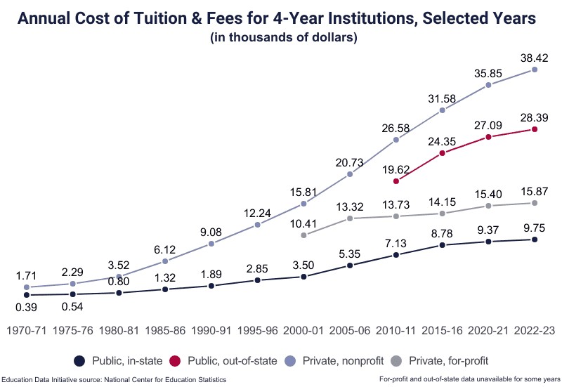 Line Graph: Annual Cost of Tuition & Fees for 4-Year Institutions, Selected Years, in thousands of dollars, from the 1970-71 academic year (0.39 for Public, in-state tuition and 1.71 for Private, nonprofit tuition) to 2022-23 (9.75 for Public, in-state, 15.87 for Private, for-profit, 28.39 for Public, out-of-state, and 38.42 for Private, nonprofit) according to the National Center for Education Statistics (NCES)