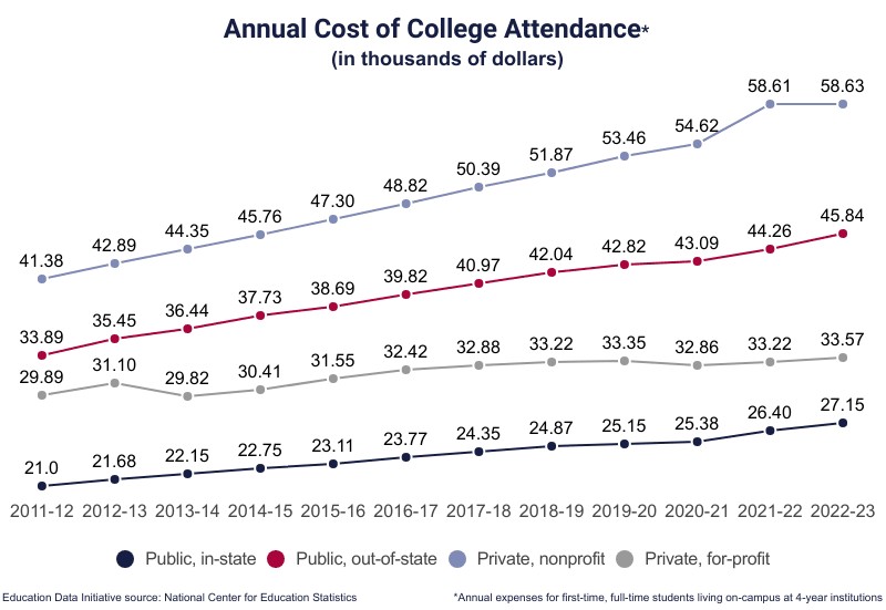 Line Graph: Annual Cost of College Attendance, in thousands of dollars, from the 2011-2012 academic year (21.0 for Public, in-state tuition, 29.89 for Private, for-profit, 33.89 for Public, out-of-state, and 41.38 for Private, nonprofit tuition) to 2022-23 (27.15 for Public, in-state, 33.57 for Private, for-profit, 45.84 for Public, out-of-state, and 58.63 for Private, nonprofit) according to NCES