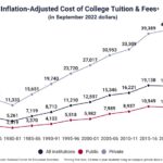 Line Graph: Inflation-Adjusted Cost of College Tuition & Fees, in September 2022 dollars, from the 1970-71 academic year (2,235 for Public, in-state tuition, 4,618 for All Institutions, and 9,678 for Private) to 2022-23 (9,750 for Public, in-state tuition, 17,709 for All Institutions, and 38,421 for Private) according to NCES
