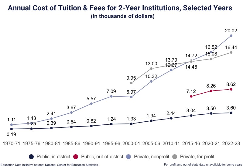 Line Graph: Annual Cost of Tuition & Fees for 2-Year Institutions, Selected Years, in thousands of dollars, from the 1970-71 academic year (0.19 for Public, in-district tuition and 1.11 for Private, nonprofit tuition) to 2022-23 (3.60 for Public, in-district, 8.62 for Public, out-of-district 16.44 for Private, for-profit, and 20.02 for Private, nonprofit) according to NCES