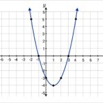 Parabola graphed with points at (-1, -2), (-1, 0), (0, -3), (1, -4), (2, -3), and (3, 0)