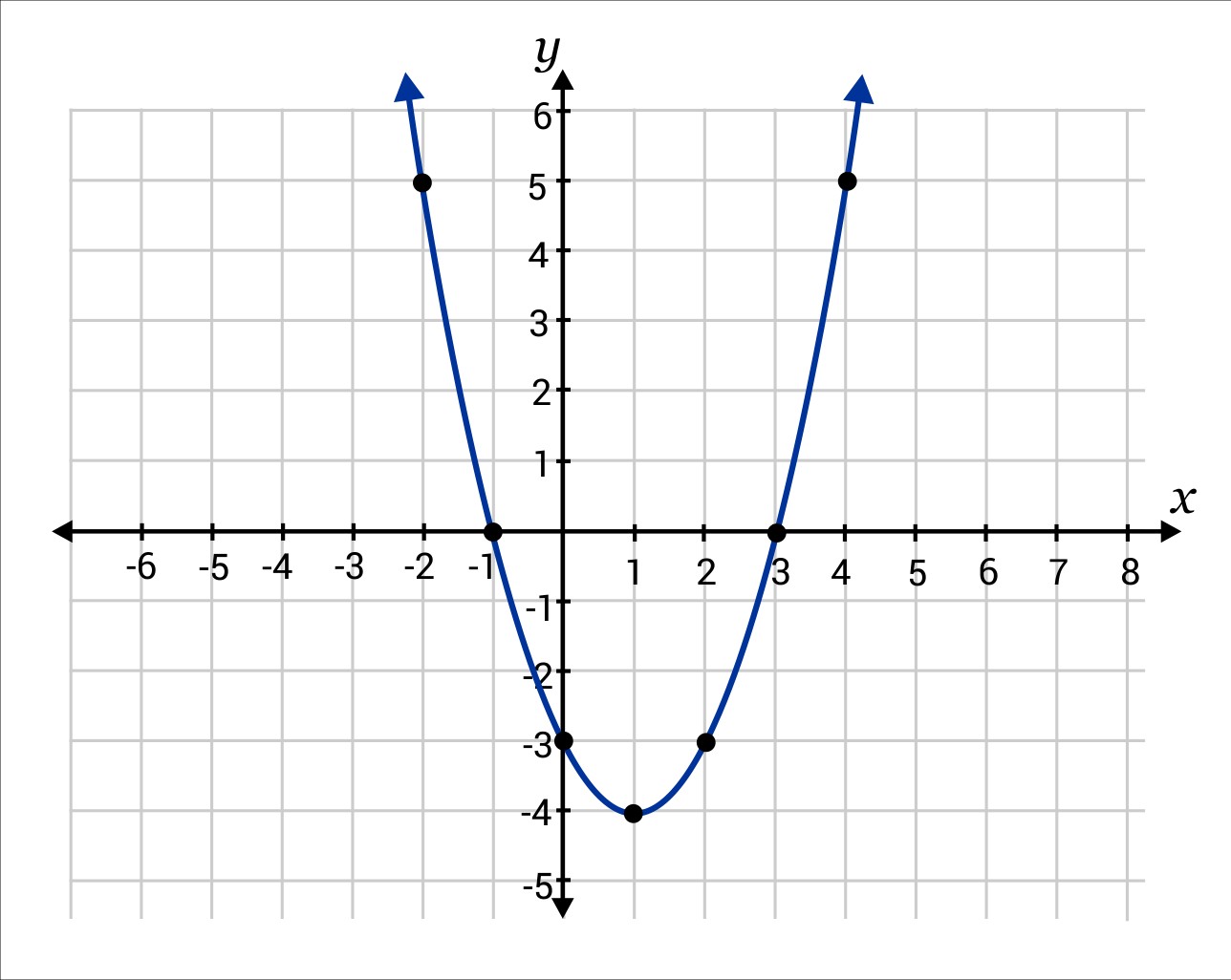 Parabola graphed with points at (-1, -2), (-1, 0), (0, -3), (1, -4), (2, -3), and (3, 0)