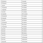 Pounds to Ounces Conversion Chart