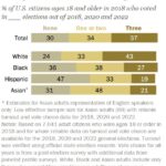 Chart shows White adults voted more consistently than those of other racial or ethnic backgrounds from 2018 through 2022