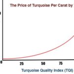 Turquoise Carat Weight