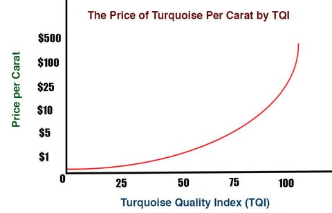 Turquoise Carat Weight