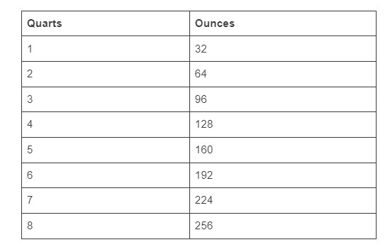 Quarts to ounces conversion table